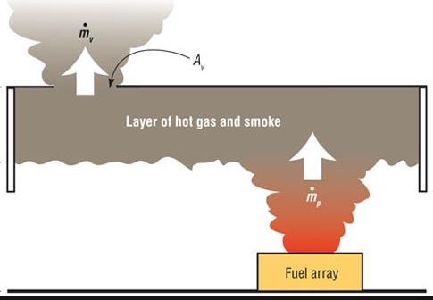 Hő- és füstelvezetés tények Előnyei Biztonságos menekülési útvonalak Megfelelő látási viszonyok tűzoltók számára Füst szennyezés csökkentése