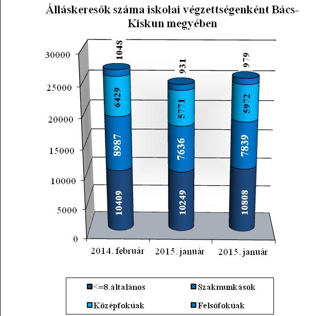 februári 2451 fős létszáma az előző havinál 37,9%-kal magasabb, az egy évvel korábbinál 13,4%-kal alacsonyabb. A pályakezdők e havi 486 fős kilépése a januári létszámnál 144 fővel több, a 2014.