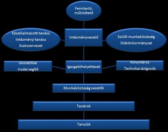3.4 Az intézmény szervezeti