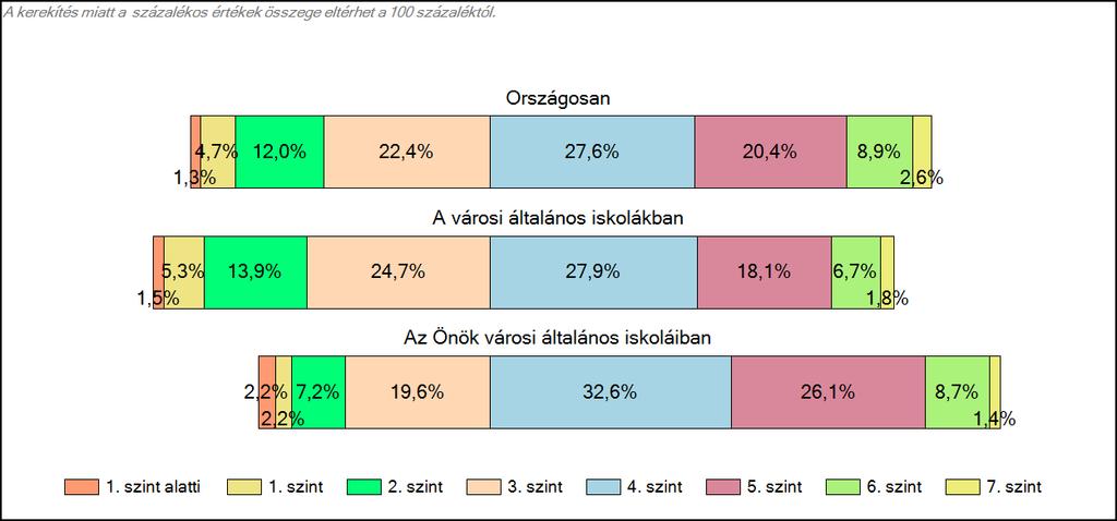 1c Képességeloszlás Az országos eloszlás, valamint a tanulók eredményei a városi általános iskolákban és az Önök