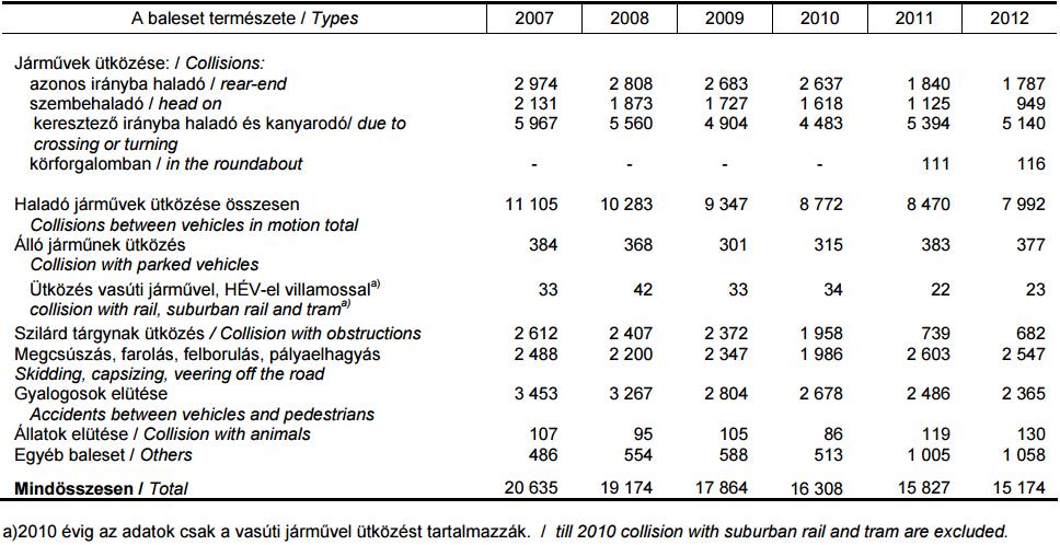 A forgalomirányítás céljai A teljesítőképesség maximalizálása Az út kapacitását lakott területen a csomópontok határozzák meg A biztonság maximalizálása A balesetek nagy része a csomópontokban