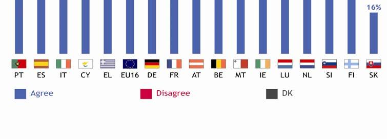 Az Európai Unió szintjén A megkérdezettek 45%-a egyetért az állítással (22% teljes mértékben egyetért, 23%