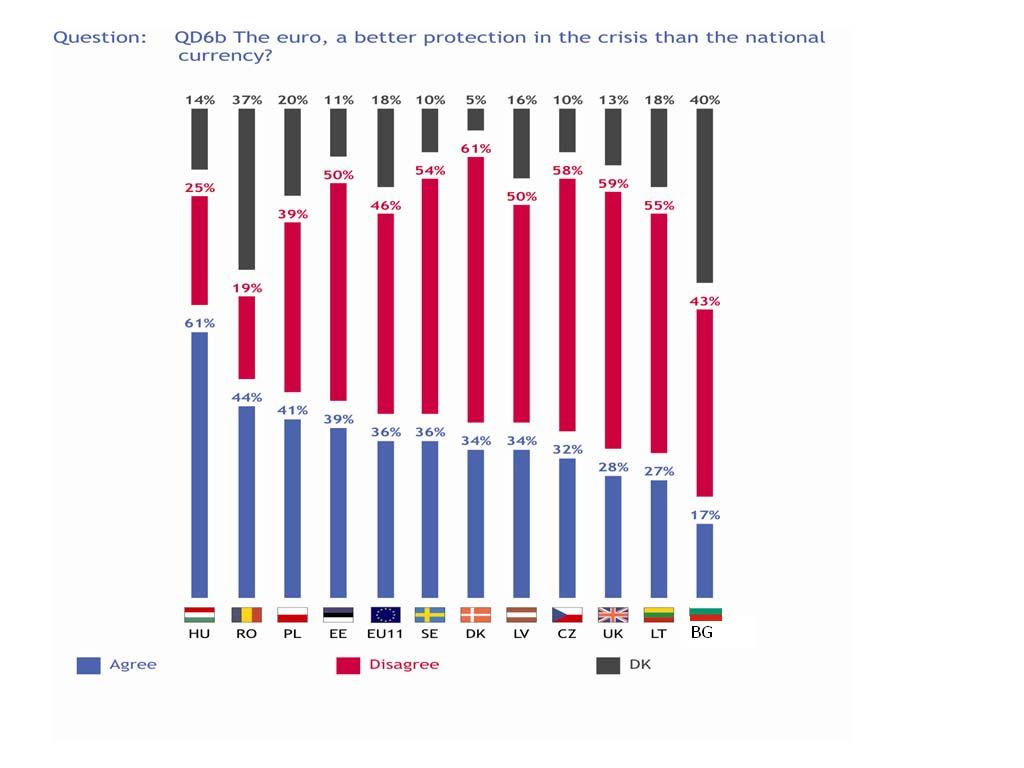 Míg az euróövezetben az átlagos válasz alapján az emberek nem érzik úgy, hogy az euró bevezetése nagyobb védelmet jelent, mint a korábbi nemzeti valuta, igen nagyok az eltérések azon tagállamok