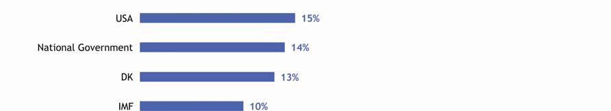 A válság személyes szintű következményeivel kapcsolatos borúlátás Görögországban (89%), Magyarországon (86%) és Litvániában (77%) a legnagyobb.