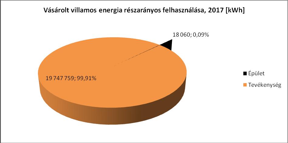 A villamos energia felhasználás havi eloszlásában is látható, hogy elsősorban a tevékenységhez köthető felhasználás, illetve azon belül is a betárolási időszak a meghatározó.