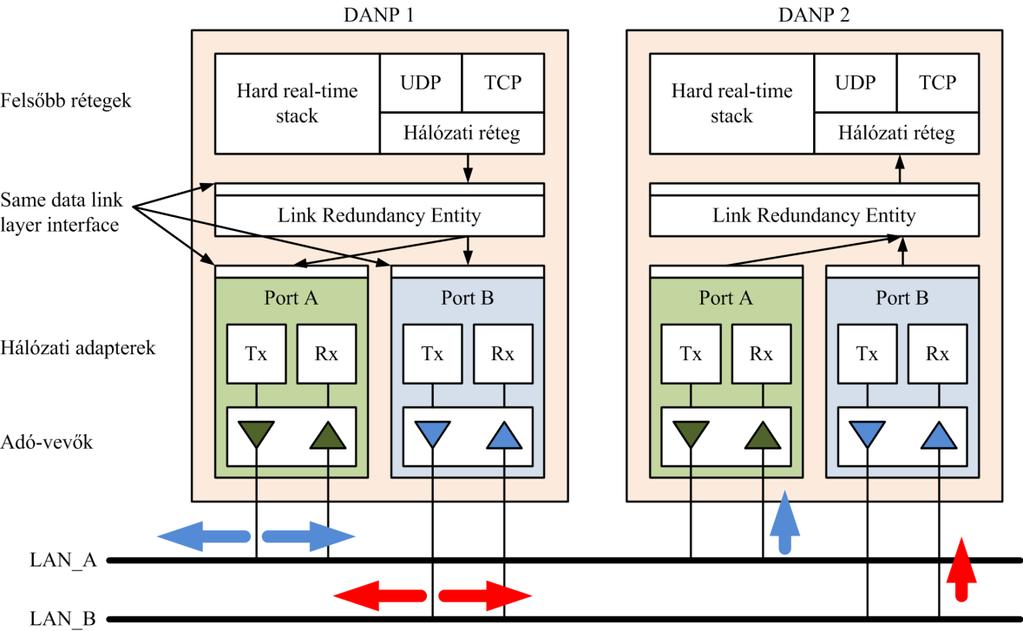 Ahogy a 4-5. ábra is szemlélteti a DANP-ok portjai párhuzamosan működnek és ugyanahhoz a felsőbb rétegekhez kapcsolódnak a LRE-n (Link Redundancy Entity) keresztül. 4-5. ábra - DANP-ok kommunikációja Az LRE a hagyományos, redundancia nélküli módon csatlakozik a felsőbb rétegekhez, és két alapvető feladata van.