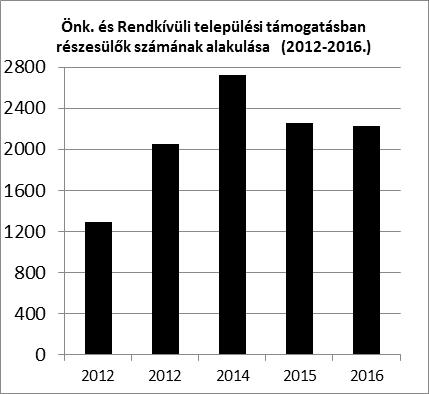 A temetési költségek természetesen behajtandóak az eltemettetésre köteles hozzátartozótól, azonban a behajtás nagyon ritkán vezet eredményre.