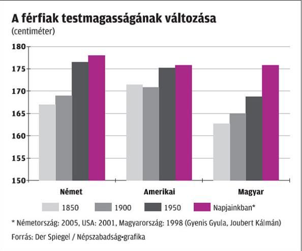 FESZ kongresszus - Visegrád 7 Magasságból eredő terhelés Napjainkban az európai férfiak átlagos testmagassága: 178 cm körüli.