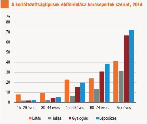 Nagyobb problémát jelent a lépcsőn való közlekedés (12 fok fel, vagy le); ezt 21% tartja nehéznek, a nők aránya (25%) a férfiaké