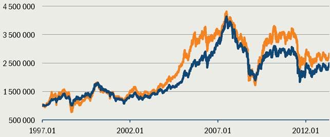 Pioneer Magyar Indexkövető Részvény Alap A sorozat Elektronikus jelentés 2013. május 31. Piaci környezet A BUX index májusban folytatta emelkedését, 5,4%-os pluszban zárta a hónapot.