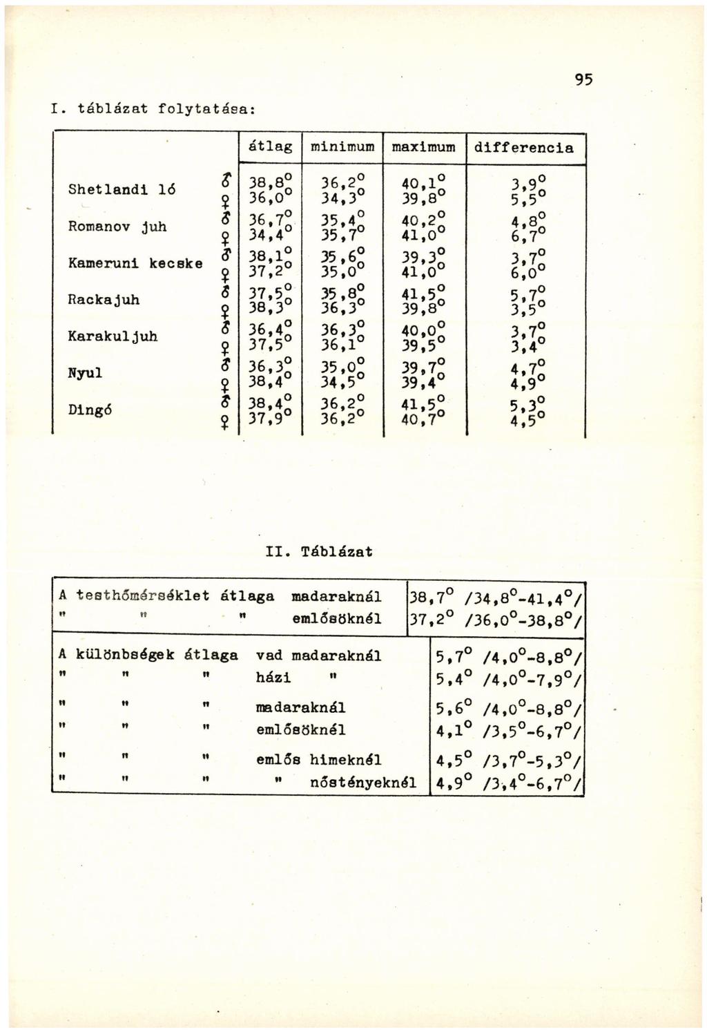 I. táblázat folytatása: átlag minimum maximum differencia Shetlandi ló 38,8 36,0 36,2 34,3 40,1 39,8 5.5 Romanov juh 36.7 34,4 35,4 35,7 40,2 41,0 6,7 Kameruni kecske 38,1 37,2 35,6 35.