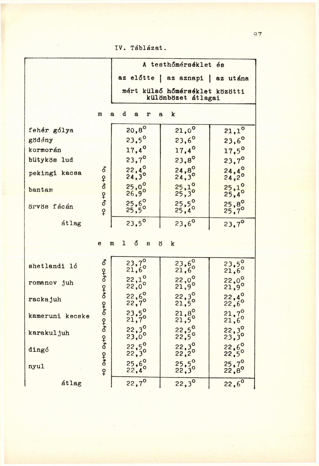 0.7 IV. Táblázat.