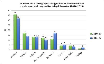 helyen szerepel. A naponta ingázó foglalkoztatottak aránya 2011-ben több mint kétszerese az országos átlagnak, a megyei átlagot is másfélszer meghaladja.