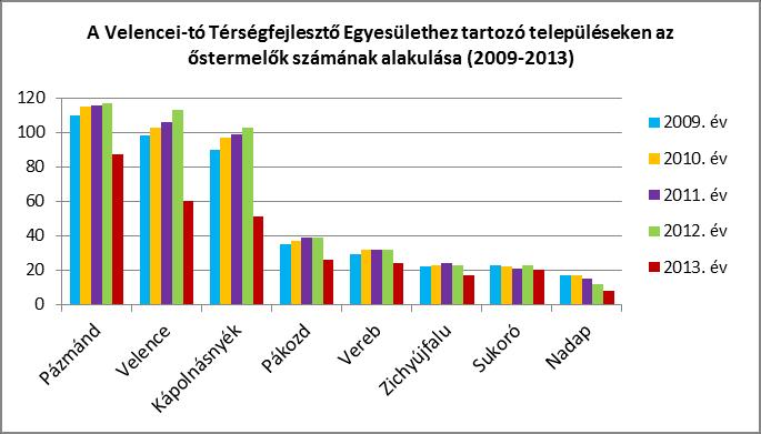 Önálló vállalkozások számos szolgáltatást biztosítanak a településeken élőknek. Ezek elsősorban ingatlanhasznosítás, könyvelésre irányulnak.