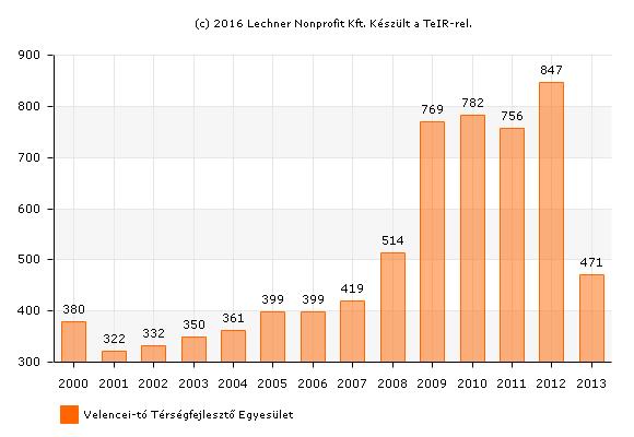 A térségben regisztrált munkanélküliek száma 2010-ig emelkedő tendenciát mutat. A 2011. évi kis visszaesés után 2012-ben megugrott a számuk, 2013-ban pedig jelentősen lecsökkent.