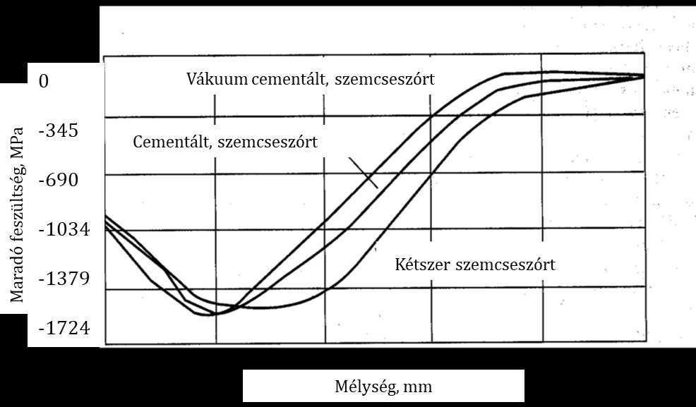 az a lehűlés közben ne okozza a geometria selejteséget előidéző torzulását.