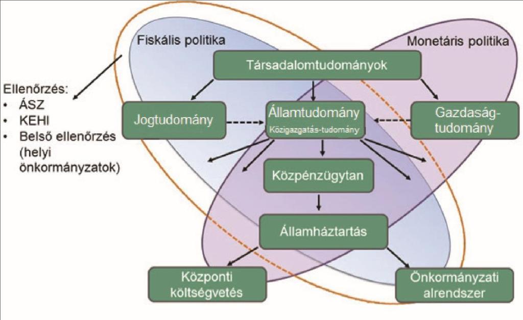 1. ábra: Az újjászervezett magyar állam működési rendszertana gazdasági vetületből Forrás: Lentner, 2015 2 Az államháztartásról szóló 2011. évi CXCV.