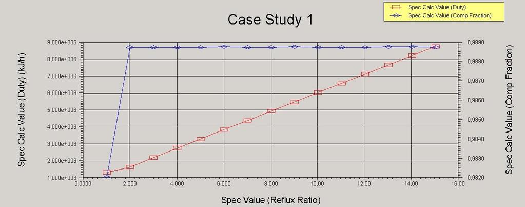 Esettanulmányok készítése Case Studies fül/add Változók kijelölése A refluxarány független változó, a többi függő View gomb