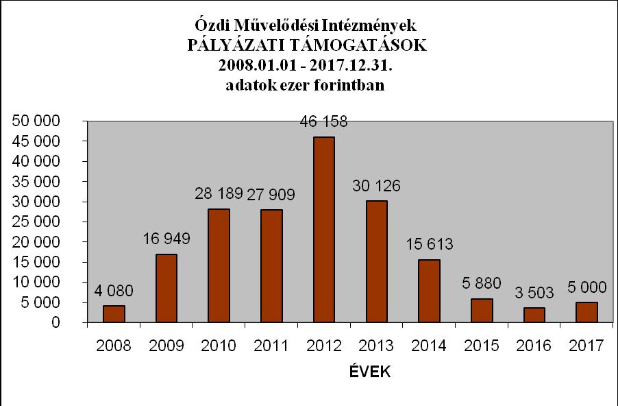 Uraj, Susa, Center, Szenna, Szentsimoni kultúrházakban helyiségbérleti díjakból képződött bevételek az összbevétel 4 %-át képezik. (970 e Ft) 1.1.3.