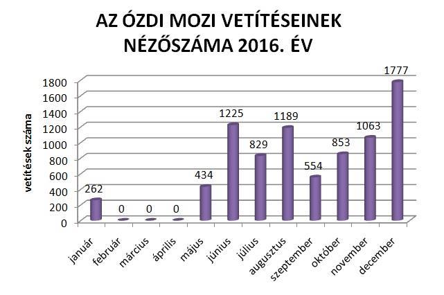 Látogatók száma AZ ÓZDI MOZI LÁTOGATÓI SZÁMA 2017. 4000 3000 2000 1000 0 3004 61