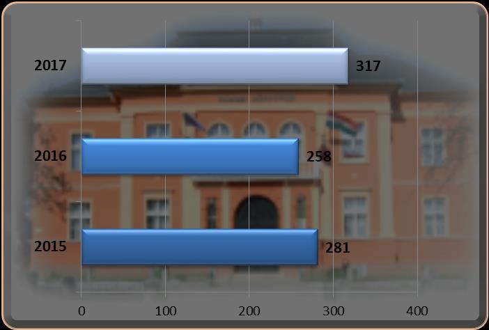 Medve Emese amatőr képzőművész, Lőkös Judit pedagógus, hobbifotós, Papp Cecília festőművész, valamint a programjainkhoz kapcsolódó kiállításokat is szerveztünk.