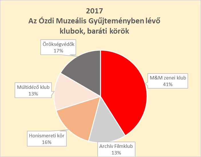 A kiállítások és rendezvények látogatóinak száma tárgyévben: (2017. január 2-től 2017.