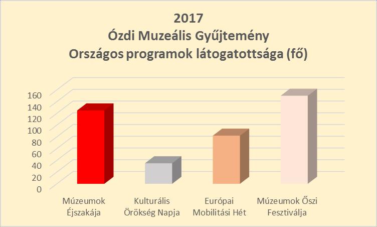 A múzeumban lévő klubok, baráti körök látogatottságának alakulása: Marketing tevékenységek: Az Ózdi Muzeális Gyűjtemény és Gyártörténeti Emlékpark megnyitásakor rövidtávon elsődleges célunk az volt,