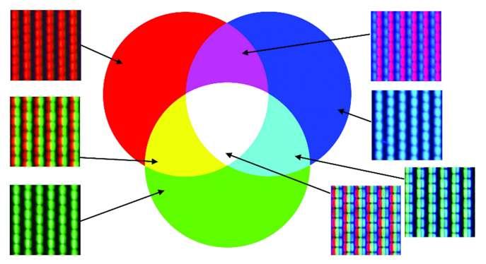 primerjei összekeverednek, additív színkeverés jön létre. Így adódik egy-egy képpont kevert színe. A 6.