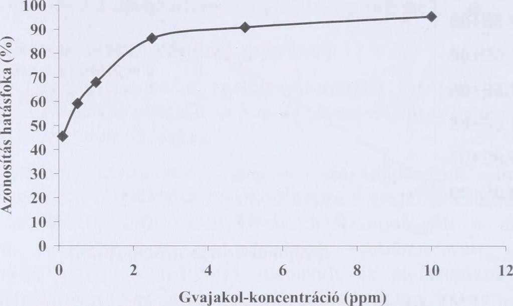 alkalmas a gvajakol kimutatására alma- és narancslevek esetében, azonban a diszkriminancia-analízis során átfedéseket tapasztaltunk a kis és nagy koncentrációjú csoportok egyes tagjai között.