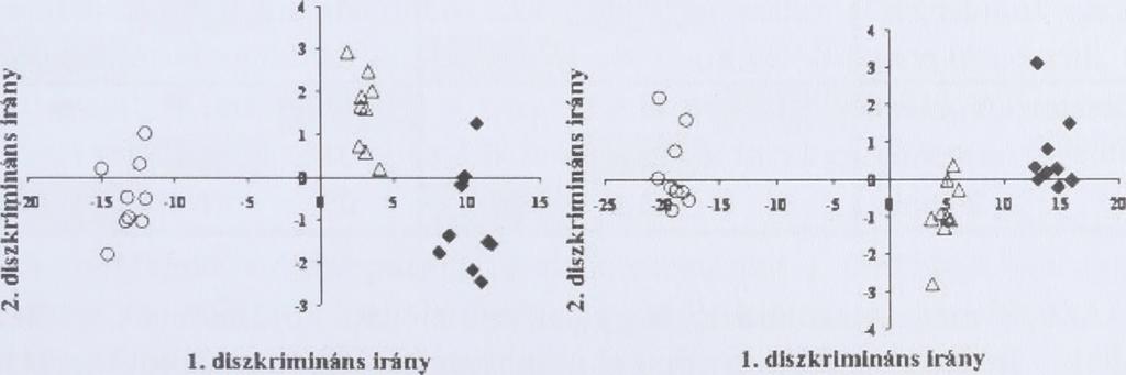 Az érzékszervi bírálatot összesen 11 fő, köztük 8 nő és 3 férfi végezte. A bírálók életkora 23-65 év között volt.