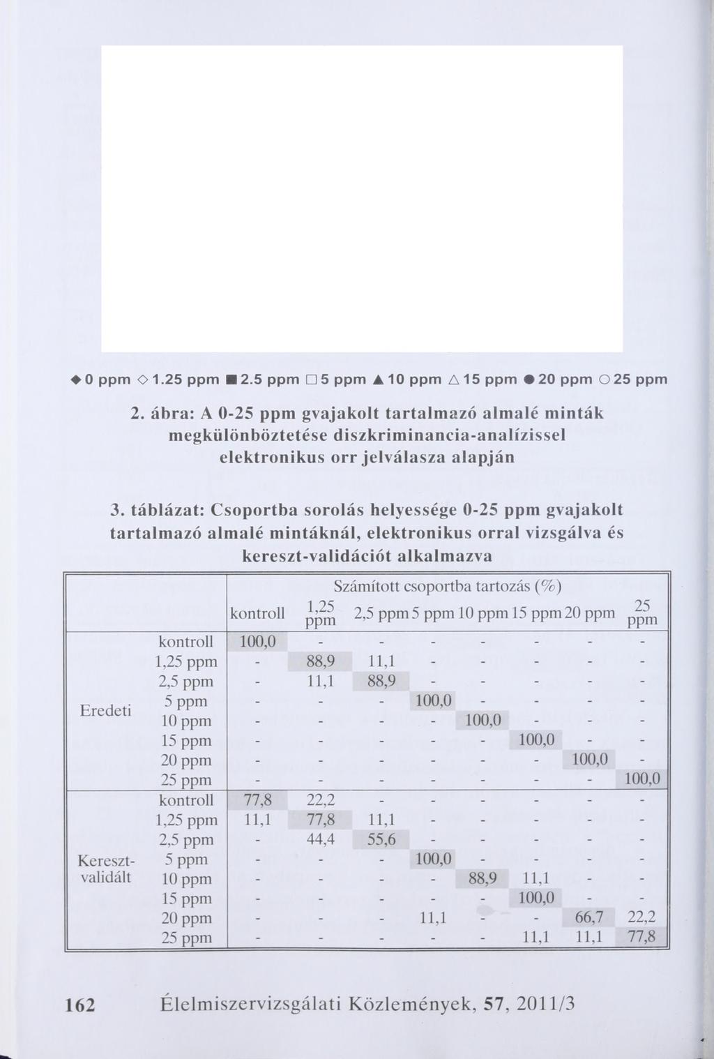 0 ppm 0 1.25 ppm H2.5 ppm П 5 ppm A 10 ppm Д 15 ppm # 2 0 ppm 0 25 ppm 2.