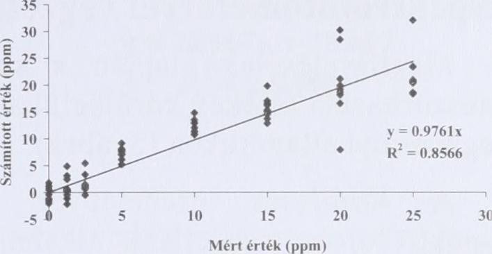 Ekkor azt vizsgáltuk, hogy a különböző modellek által becsült értékek mennyire egyeztek az eredeti, mért értékekkel