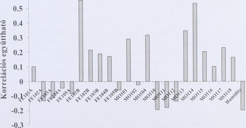 ábrán megfigyelhető, hogy a 6-os (FE101B), illetve a 18-as (М О П 4) számú szenzorok korrelációs együtthatói