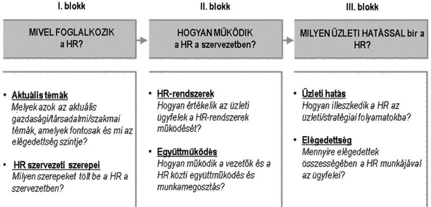 bokor Attila A IV. HR TÜKÖR KUTATÁS LEGFONTOSABB EREDMÉNYEI hr a válság idején A kutatás a vezetőkben a HR-szervezetről kialakult képet veti össze a HR önképével.