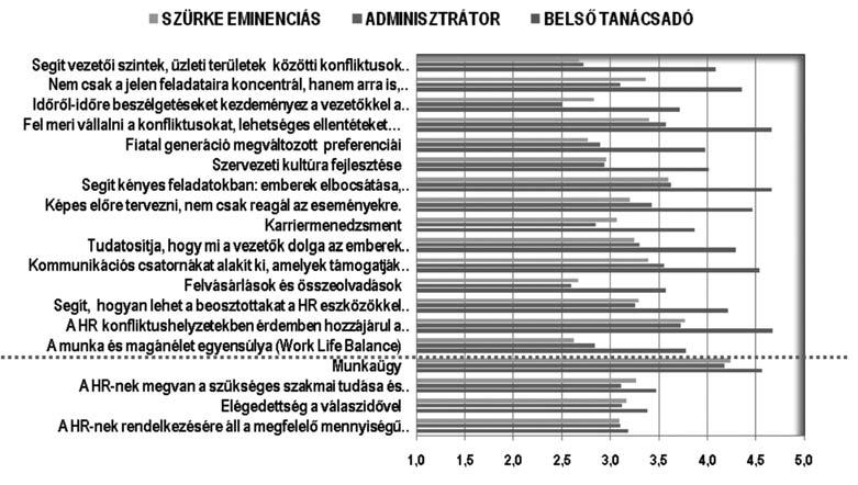 a következő rendszereknél: HR-stratégia HRtervezés Karriermenedzsment Belső kommunikáció HR IT, elmagyarázza a HR-eszközök használatát, felhívja a figyelmet arra, hogy a HR-feladatokkal,