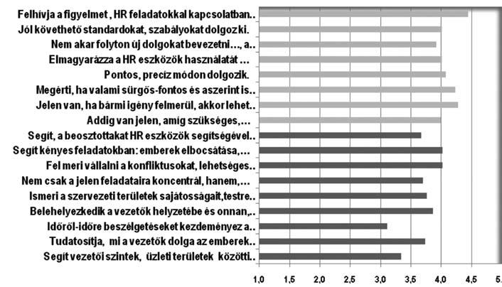 A következő kérdések esetében pedig az Adminisztrátorok teljesítenek jobban: rendszerek: kompenzáció/javadalmazás juttatások képzés/fejlesztés, a következő trendek kezelése: a technológiai tudás