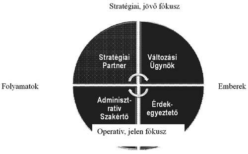 A HR-esek által a szervezetekben betöltött szerepek 3.