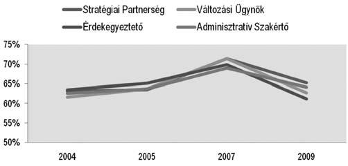 működtetésével. Érdekegyeztető szerepében a HR a szervezeti tagok mindennapos problémáival, gondjaival és igényeivel foglalkozik, elkötelezettségük növelése és képességeik fejlesztése érdekében.