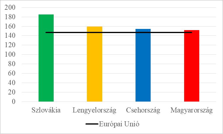 6. ábra: Szállítmányozás és raktározás területén a nyilvánvaló munkaerő-termelékenység/ Bruttó hozzáadott érték személyenként ezer euró Forrás: [31] alapján saját szerkesztés Látható, hogy a legjobb