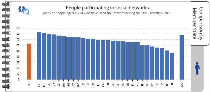 Eredménye - kutatások a témában Egy hivatalos Eurostat felmérésben, amely a közösségi médiahasználatot vizsgálta, Magyarország végzett az első helyen.