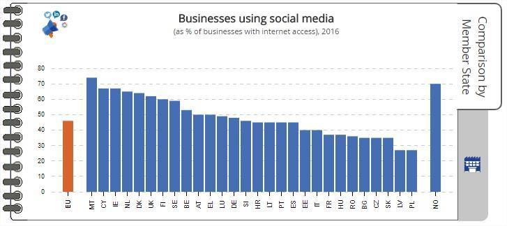 3. ábra : Vállalatok a közösségi oldalakon forrás: http://ec.europa.