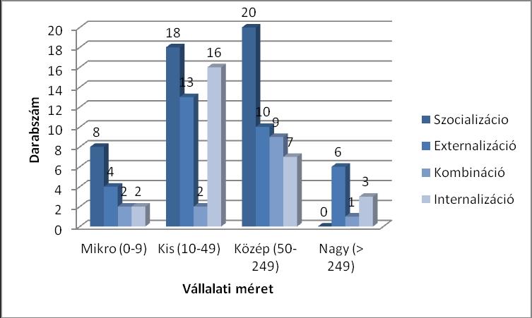 2. ábra: A tudásmegszerzés módjai vállalati méret szerint Forrás: Saját szerkesztés a kutatás eredményei alapján A vállalaton belüli tudásmegosztásra a leginkább jellemző, hogy közös tevékenység