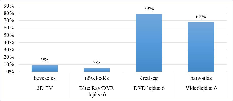 ábra: A kitöltők filmlejátszó/rögzítő használata az életgörbe egyes