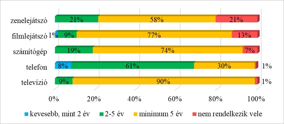 Kutatásunkban a termékfajtákra vonatkozó tervezett termékhasználatot is megvizsgáltuk.