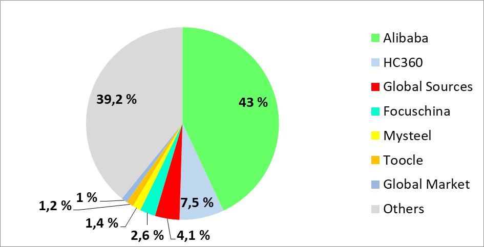 Figure 2: Chinese B2B e-commerce market in 2016 [39] E-commerce vs. Social media and Online payment The integration of mobile and on-demand services has fuelled a form of social commerce.