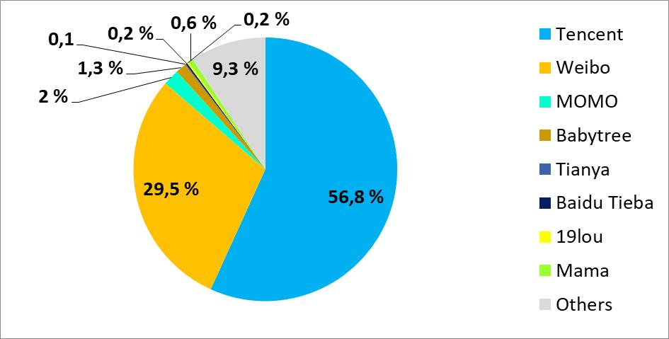 ( 阿里旺旺 ) QT 9, 3 % FeiXin ( 飞信 ) 1,6 % KaiXin ( 开心网 ) 12,2 % FeiXin ( 飞信 ) 8,6 % QT 1,3 % LOFTER 7,8 % Baidu Hi 6,9 % Baidu Hi 1,0 % YiXin ( 易信 ) 4,5 % YiXin ( 易信 ) 0,8 % RenRen Zhoumian 3,3 %