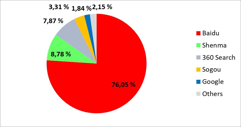 Figure 5: Chinese Search Engine Market in April 2017 [11] On the other hand Google lost its market from 8,25% in August 2011 to 1,23% in April 2014, even before its official ban [23].