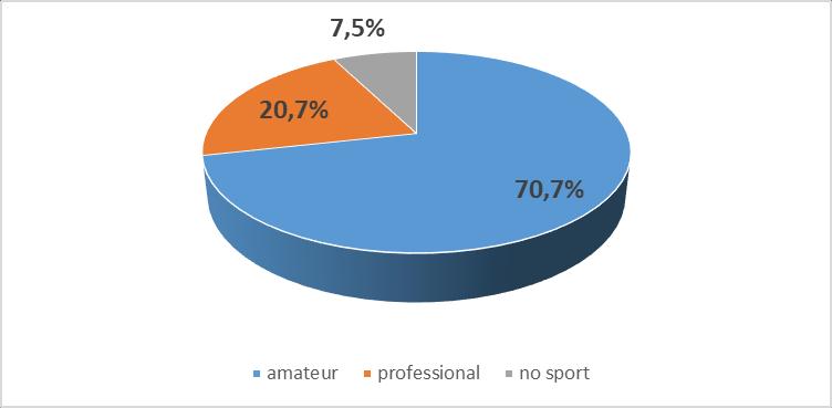 4. Figure: Nature of permanent residence 5. Figure: What system do you sport / sport?