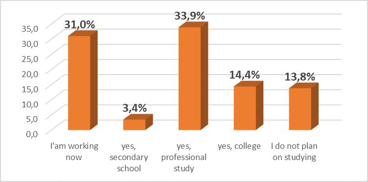 athletes. The survey showed that those who have not yet worked are seeing the future in professional studies (33.9%). Which area we will address in later issues. (Figure 7) 7.