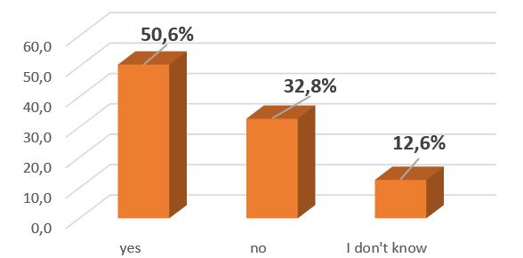 Source: own editing One of the essentials of the examination is to find out whether athletes want to stay in sports after their athlete's career?